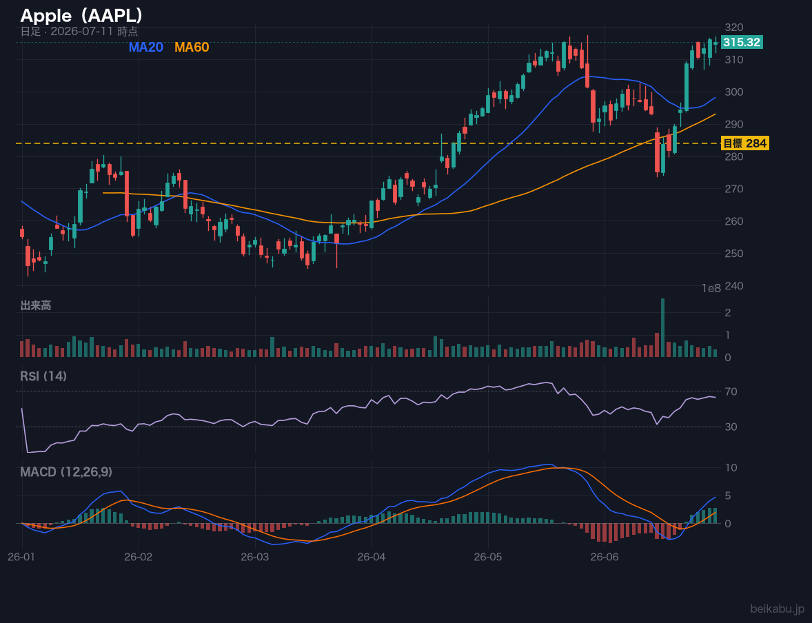 Apple（AAPL）の株価チャート
