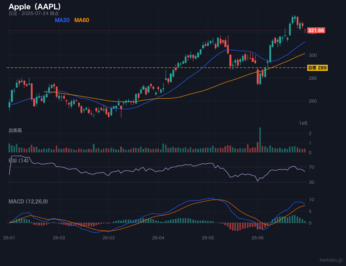 Apple（AAPL）の株価チャート