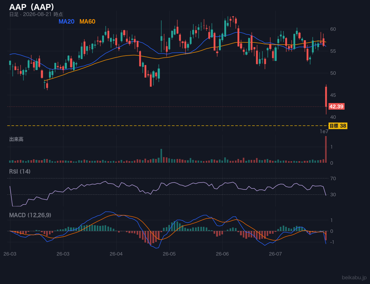 AAP（AAP）の株価チャート