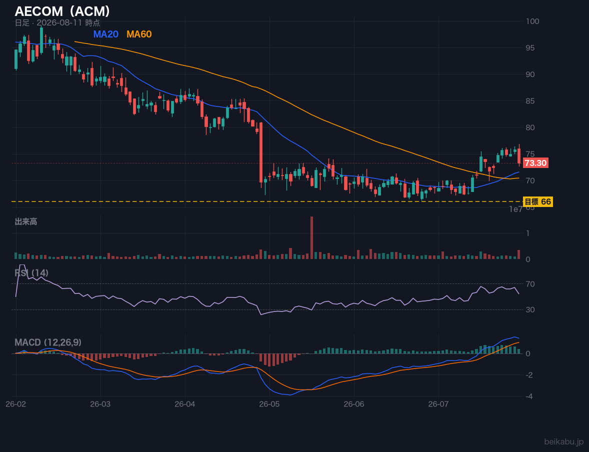 AECOM(ACM)の株価チャート
