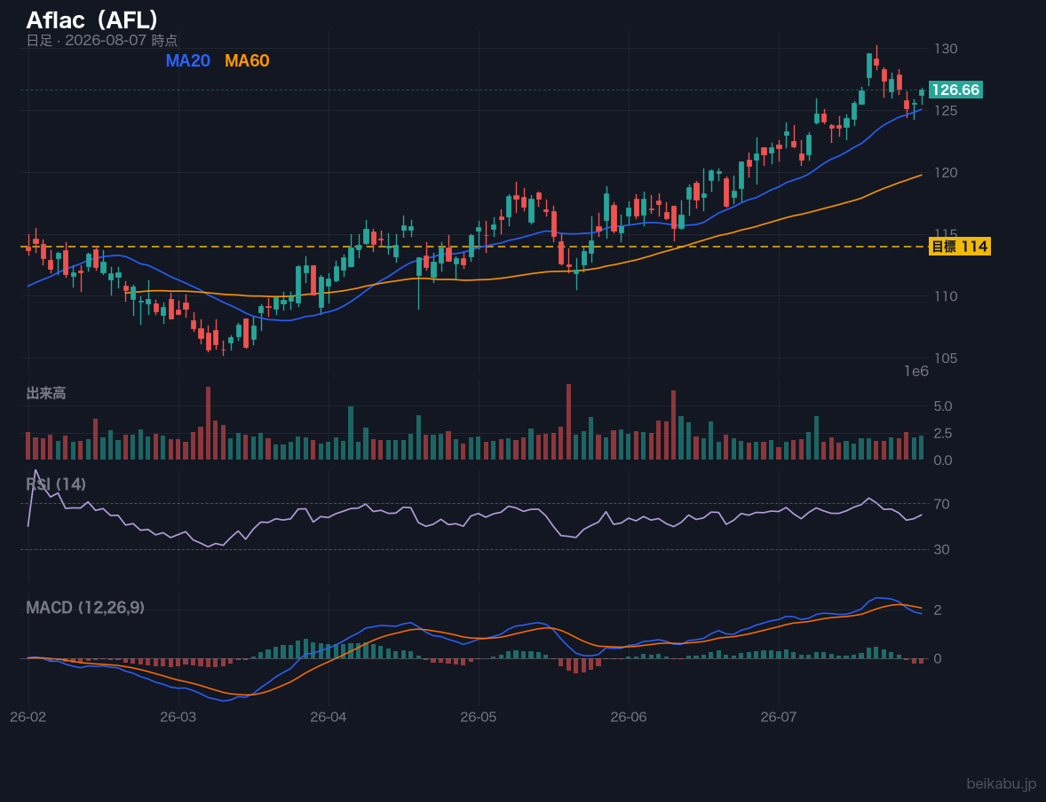 Aflac(AFL)の株価チャート