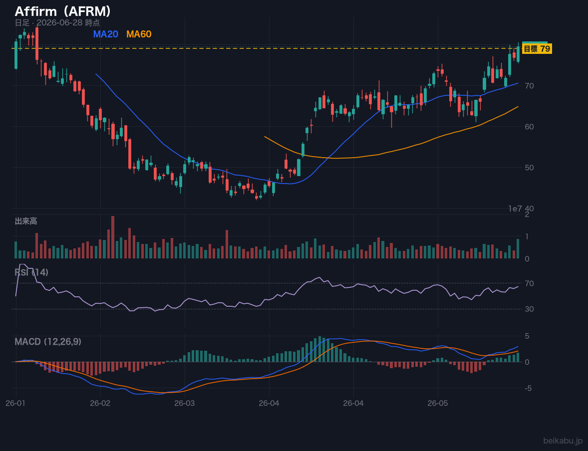 Affirm（AFRM）の株価チャート