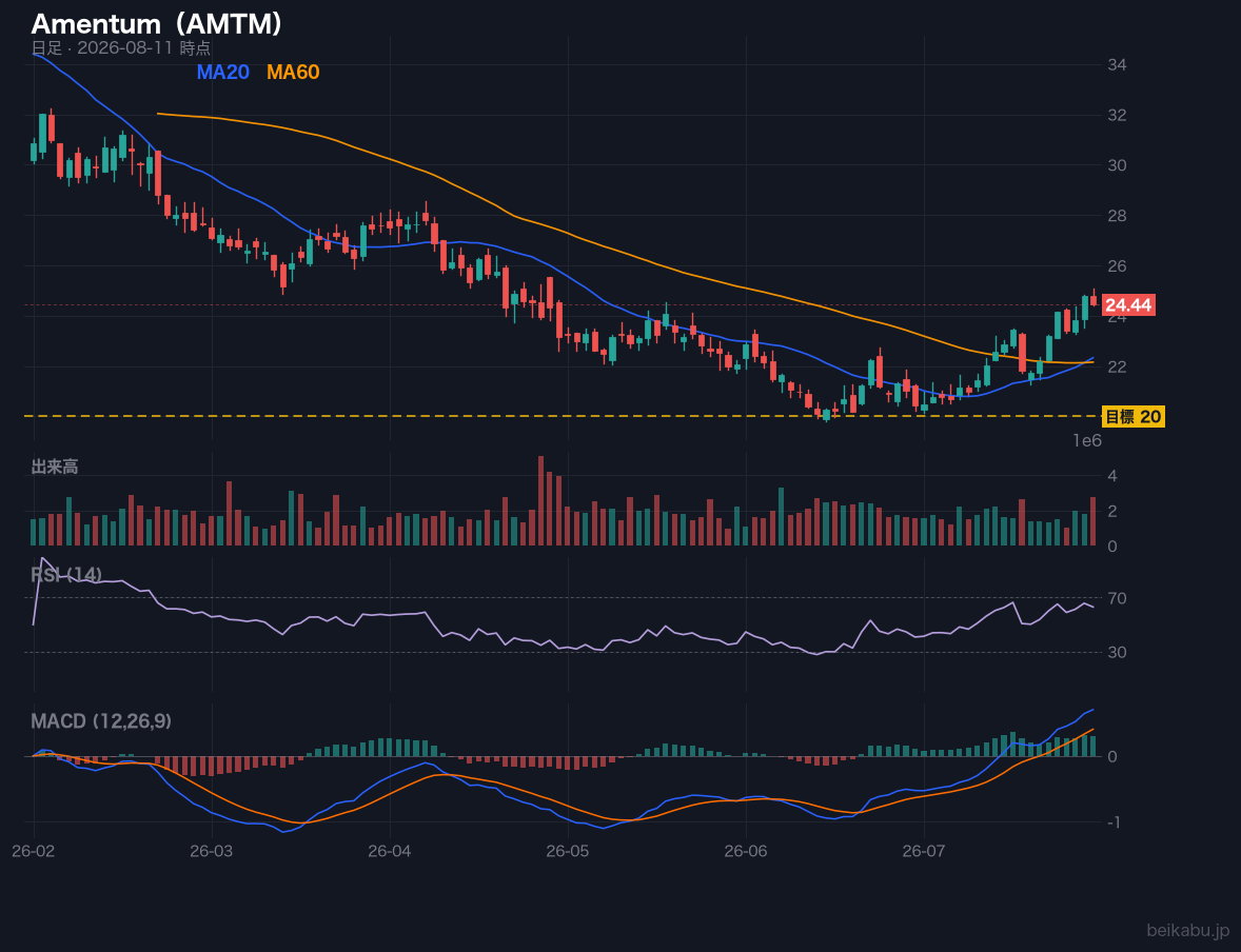 Amentum(AMTM)の株価チャート