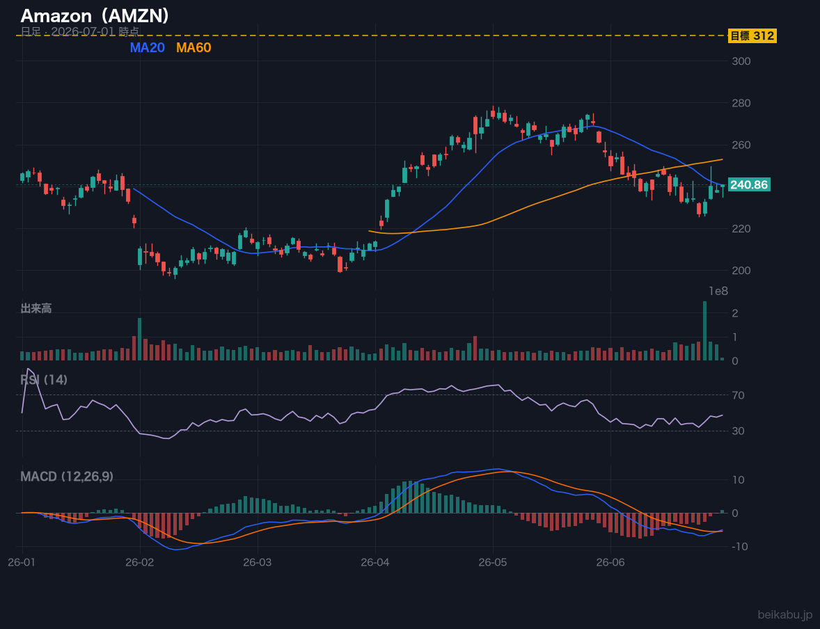 Amazon（AMZN）の株価チャート