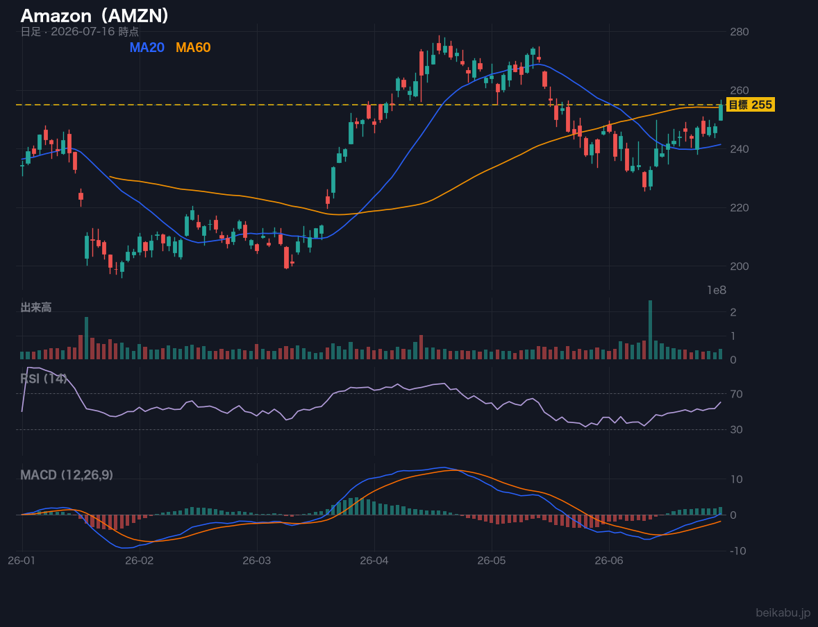 Amazon（AMZN）の株価チャート