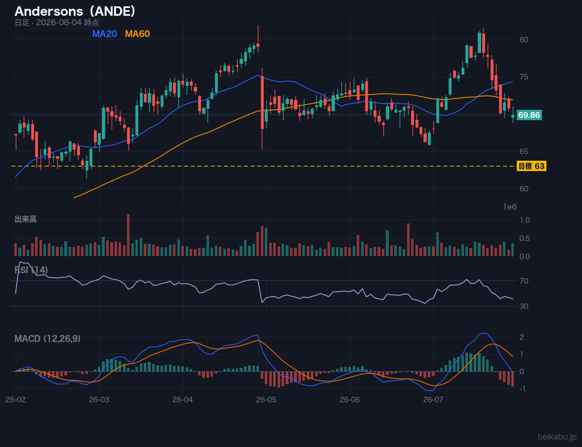 Andersons（ANDE）の株価チャート
