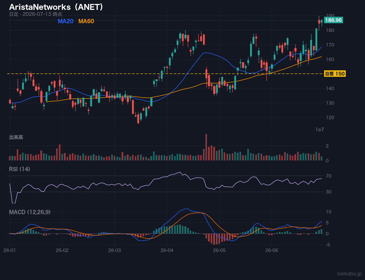 AristaNetworks（ANET）の株価チャート