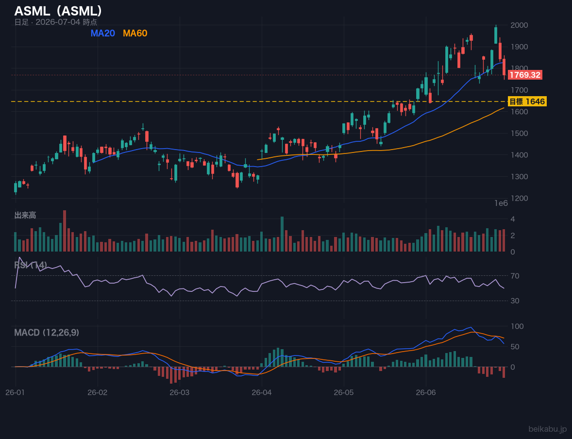 ASML（ASML）の株価チャート