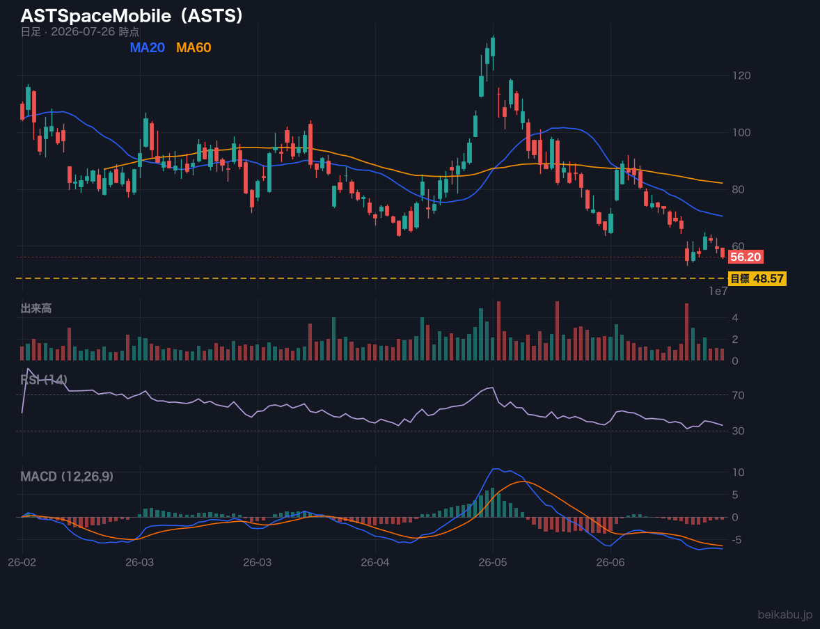 ASTSpaceMobile（ASTS）の株価チャート