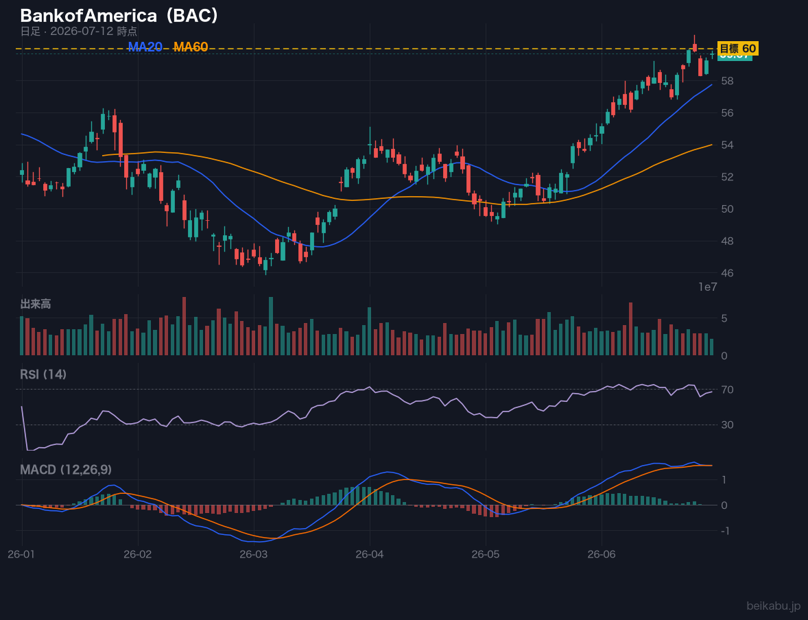 BankofAmerica(BAC)の株価チャート