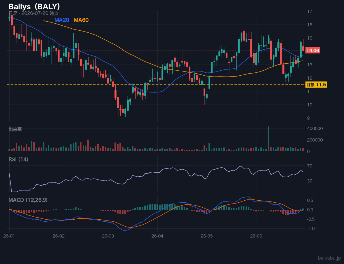 Ballys(BALY)の株価チャート
