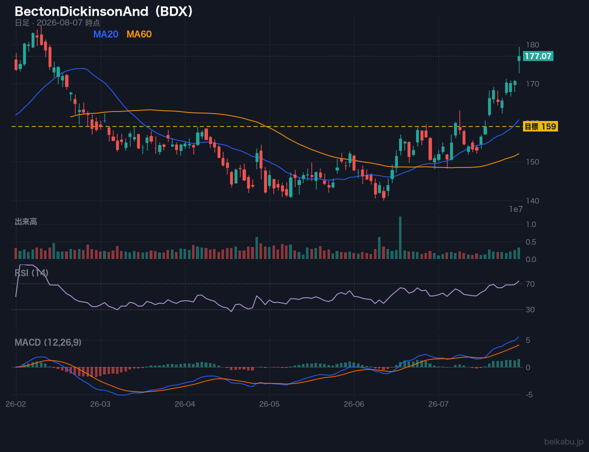 BectonDickinsonAnd（BDX）の株価チャート