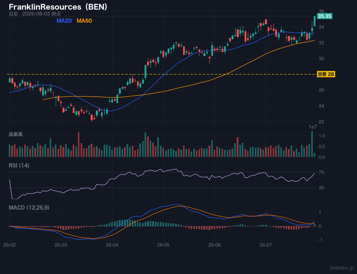 FranklinResources（BEN）の株価チャート