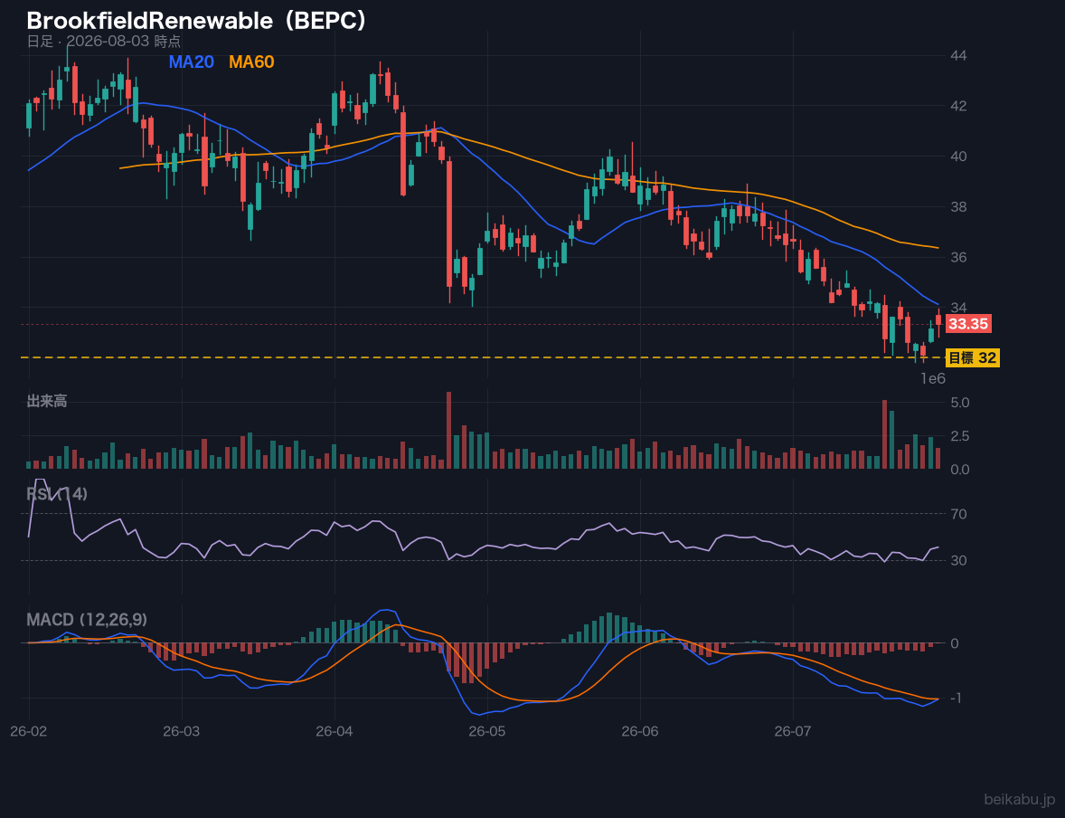 BrookfieldRenewable（BEPC）の株価チャート