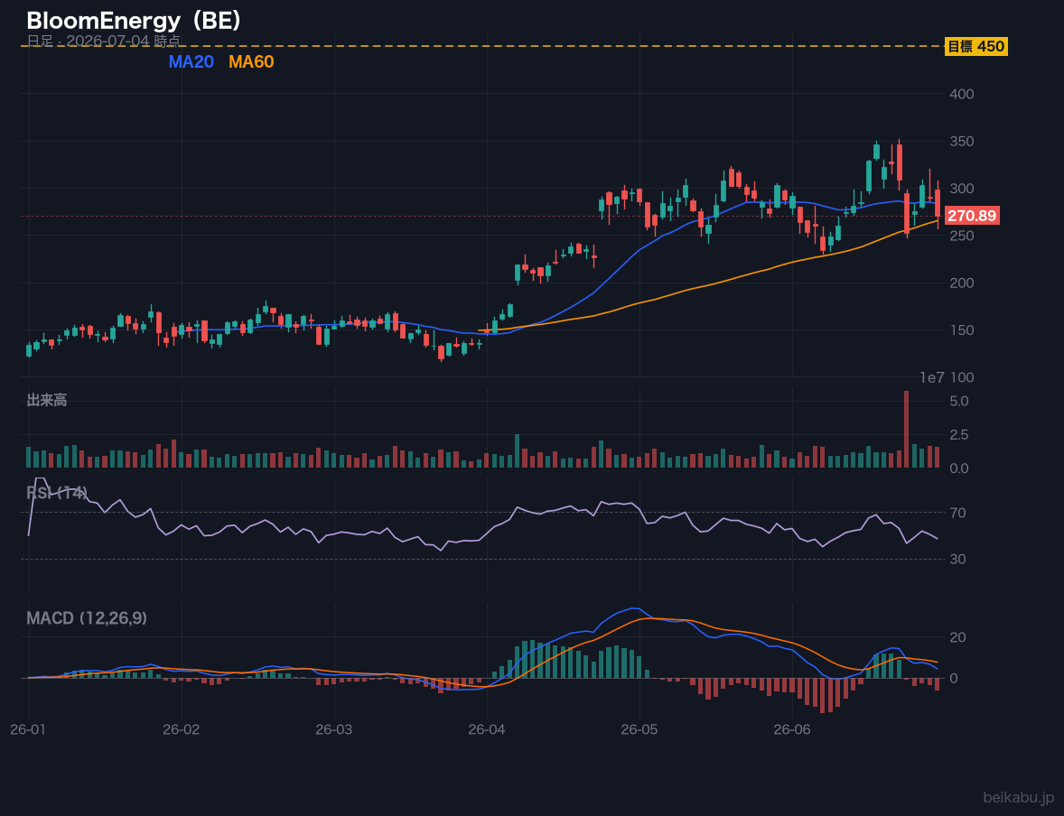 BloomEnergy(BE)の株価チャート