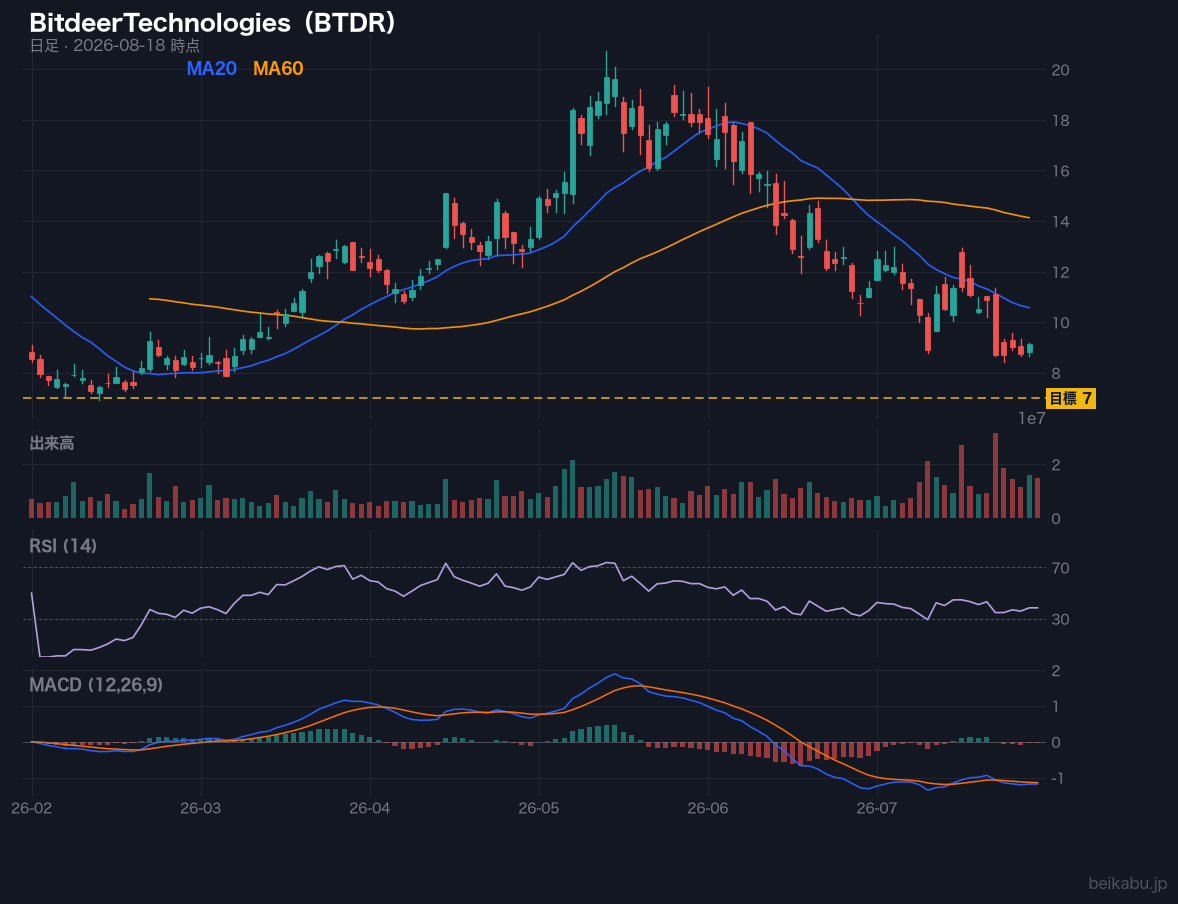 BitdeerTechnologies（BTDR）の株価チャート