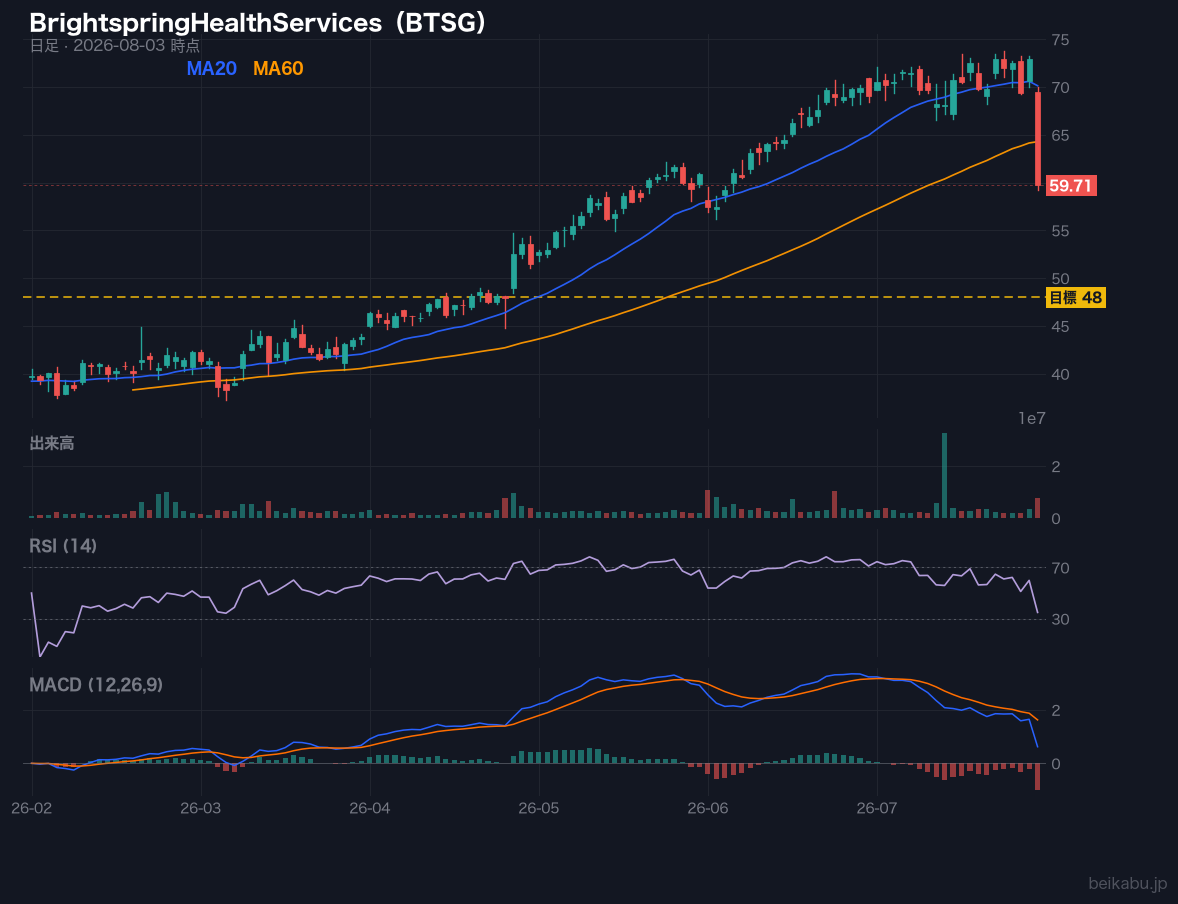 BrightspringHealthServices（BTSG）の株価チャート