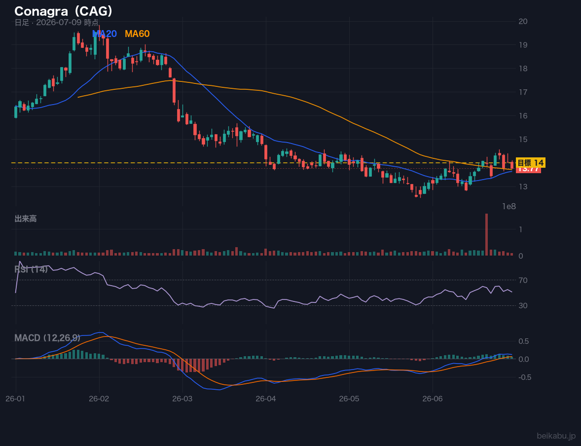 Conagra（CAG）の株価チャート