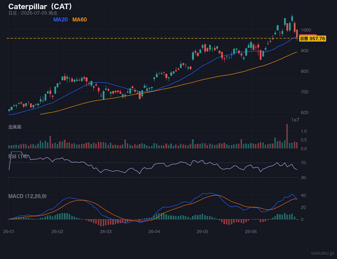 Caterpillar(CAT)の株価チャート