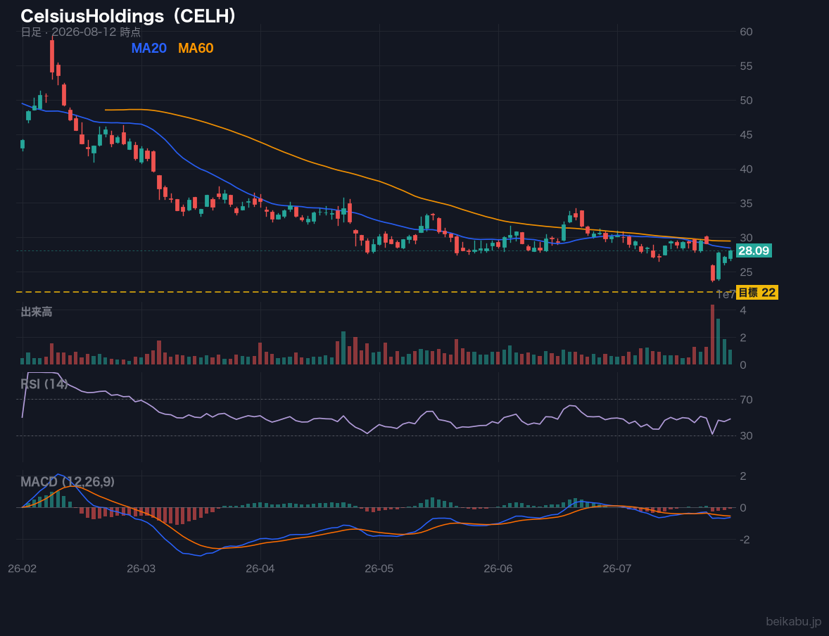 CelsiusHoldings（CELH）の株価チャート