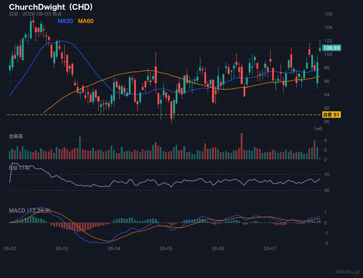 ChurchDwight(CHD)の株価チャート