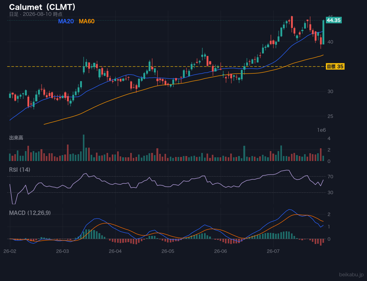 Calumet(CLMT)の株価チャート