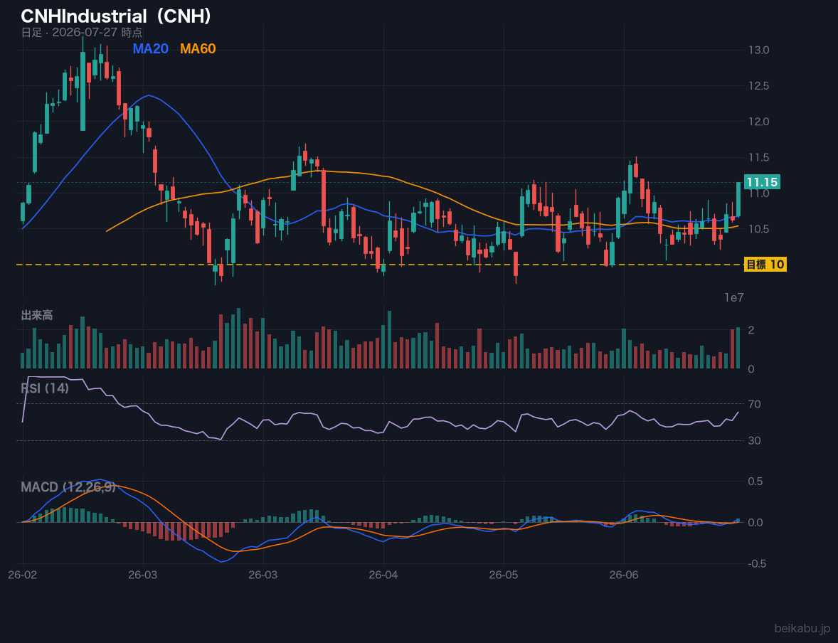 CNHIndustrial（CNH）の株価チャート