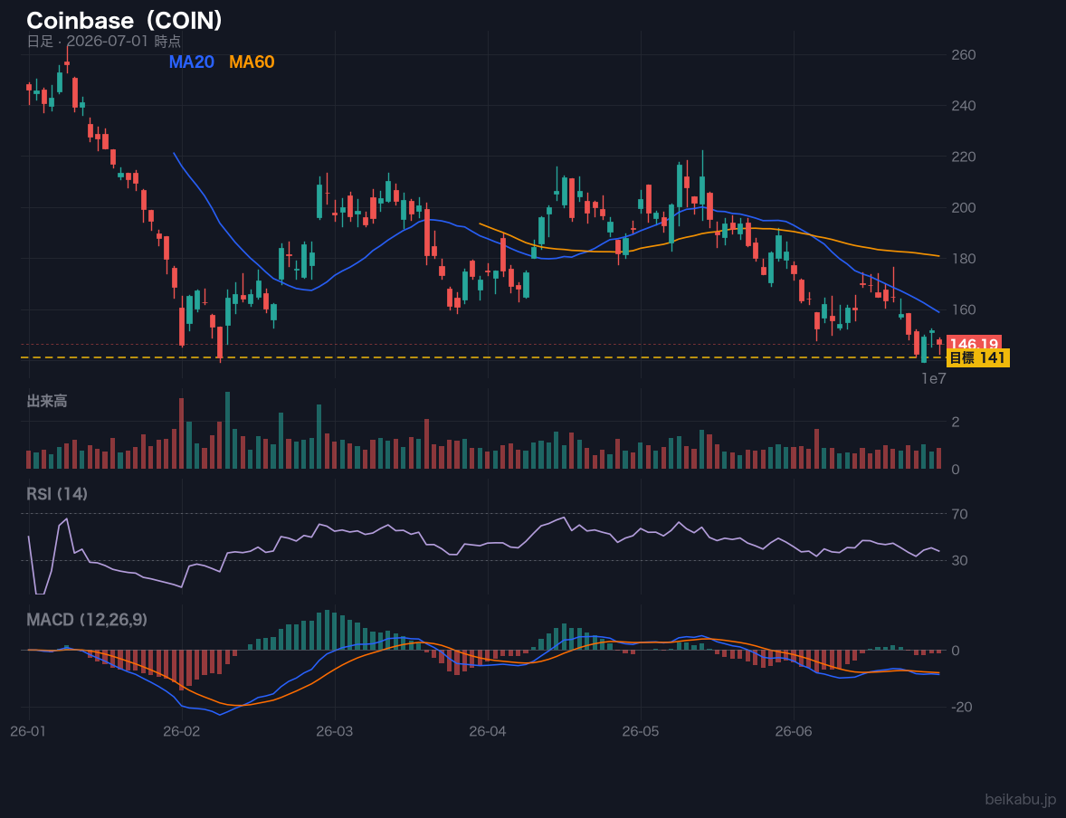 Coinbase（COIN）の株価チャート
