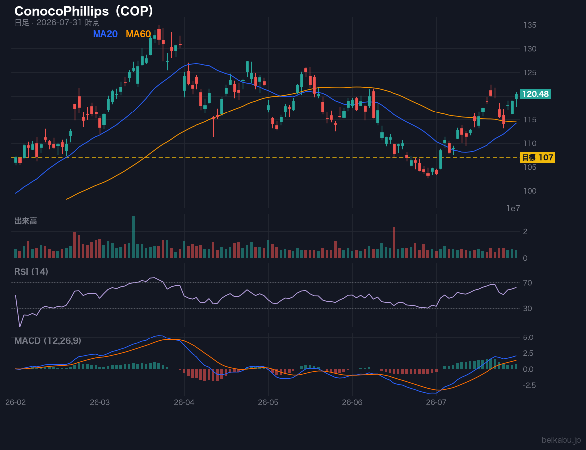 ConocoPhillips(COP)の株価チャート