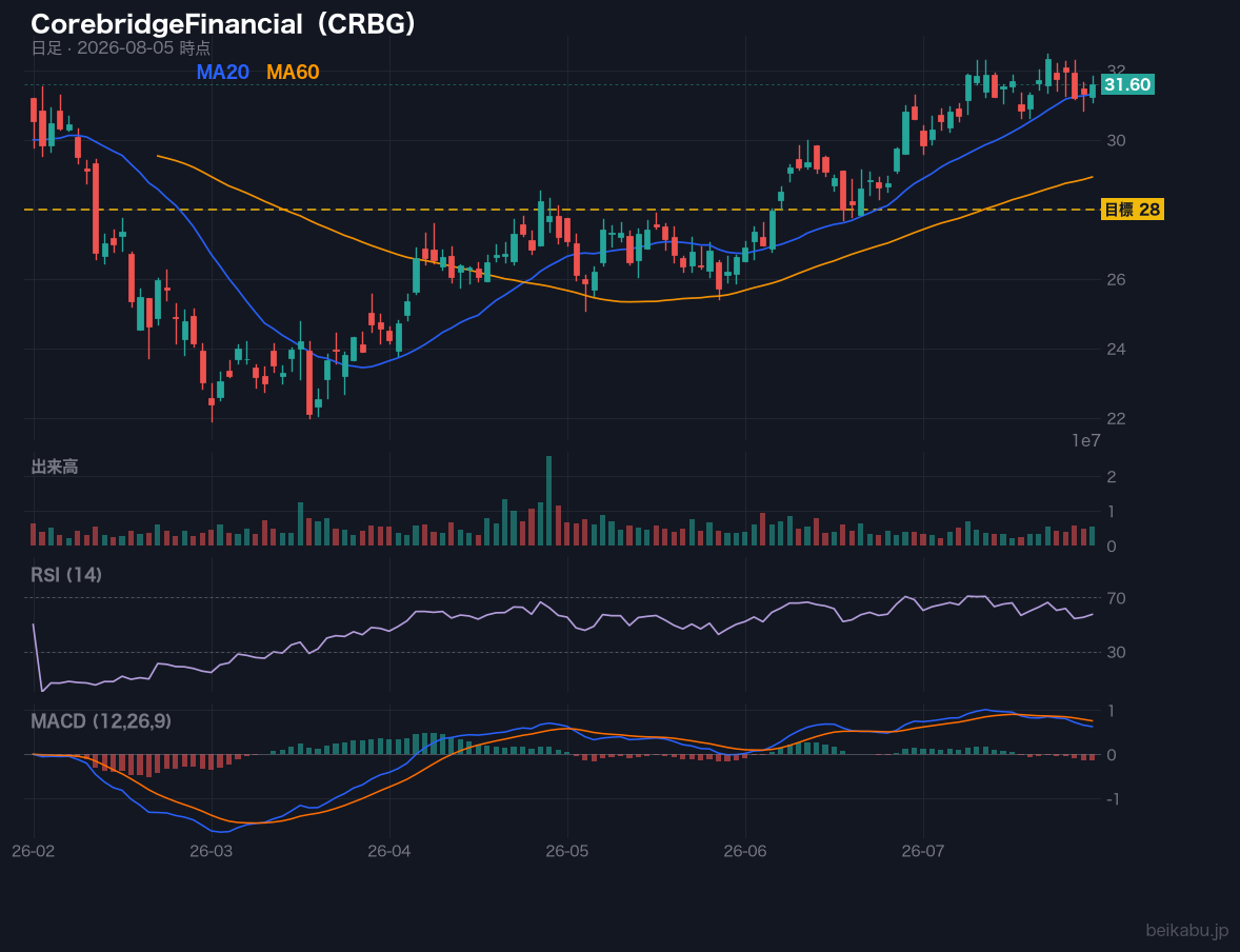 CorebridgeFinancial（CRBG）の株価チャート