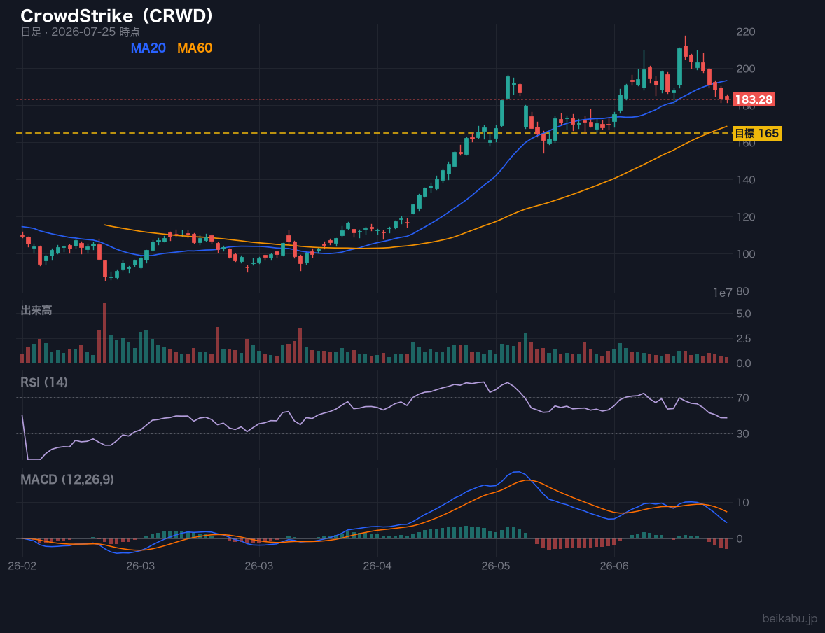 CrowdStrike（CRWD）の株価チャート