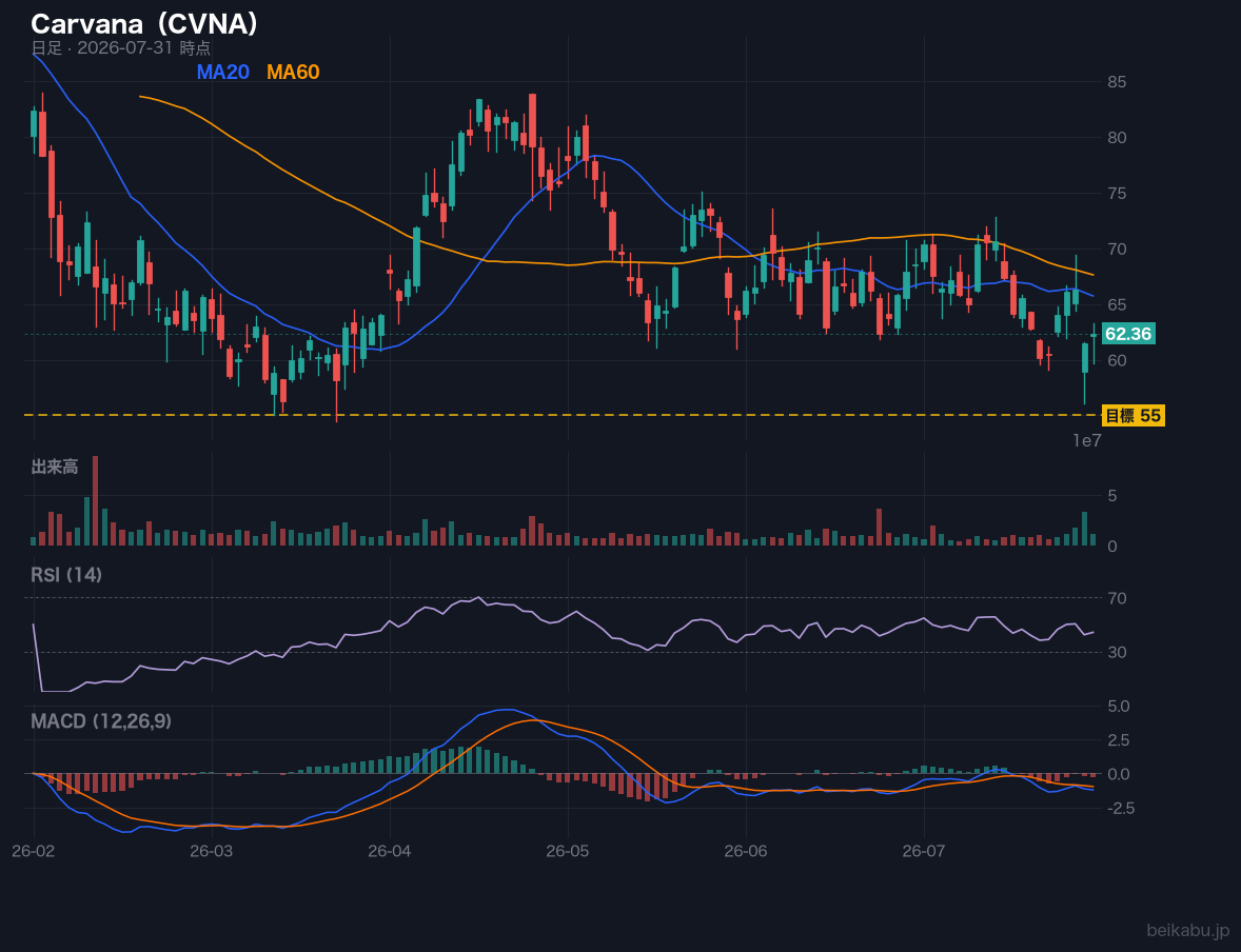 Carvana（CVNA）の株価チャート
