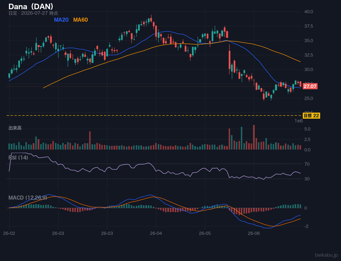 Dana（DAN）の株価チャート