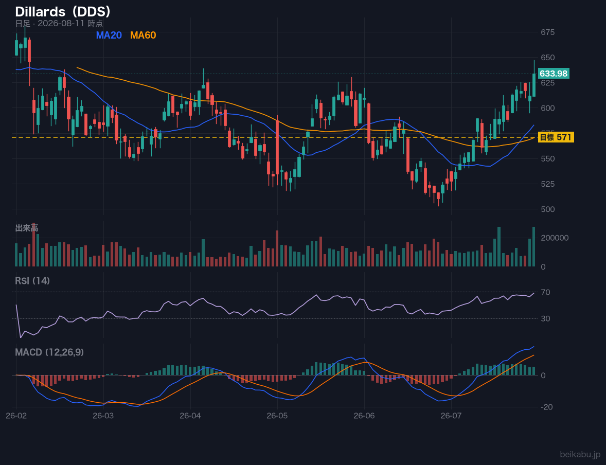 Dillards（DDS）の株価チャート