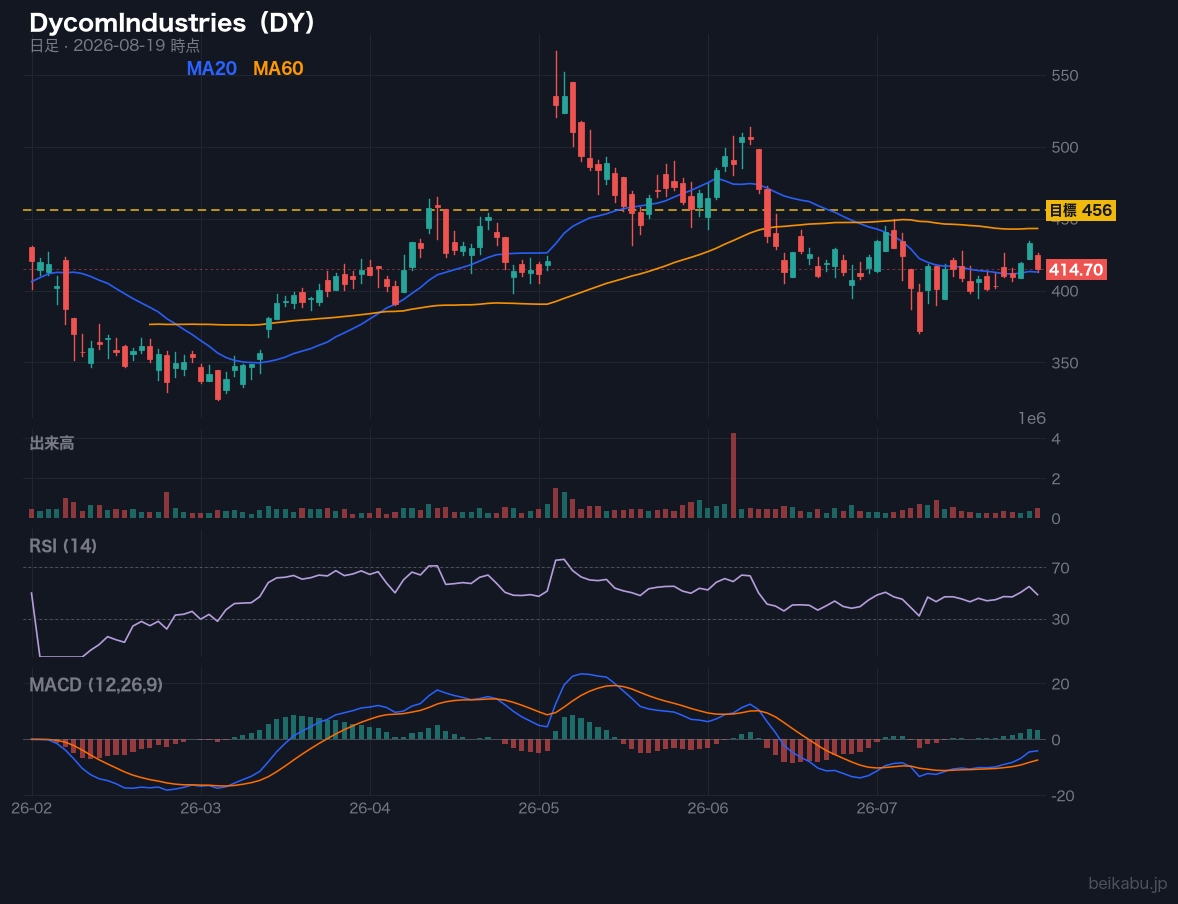 DycomIndustries（DY）の株価チャート
