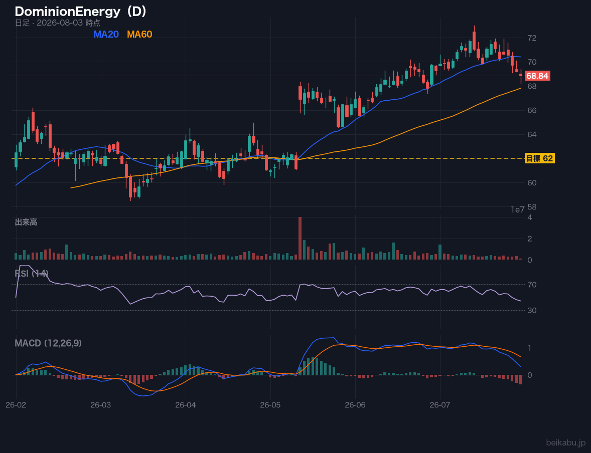 DominionEnergy（D）の株価チャート