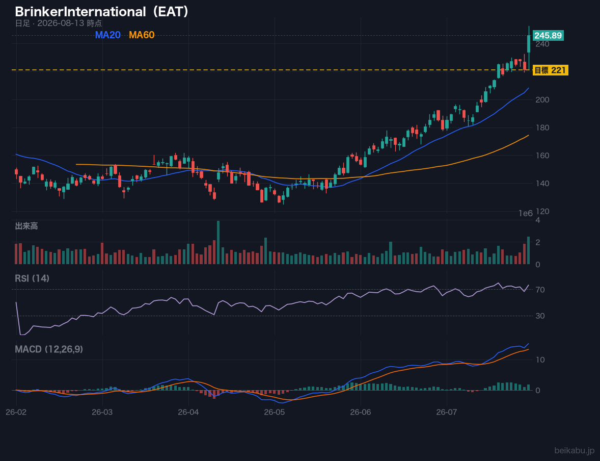 BrinkerInternational(EAT)の株価チャート