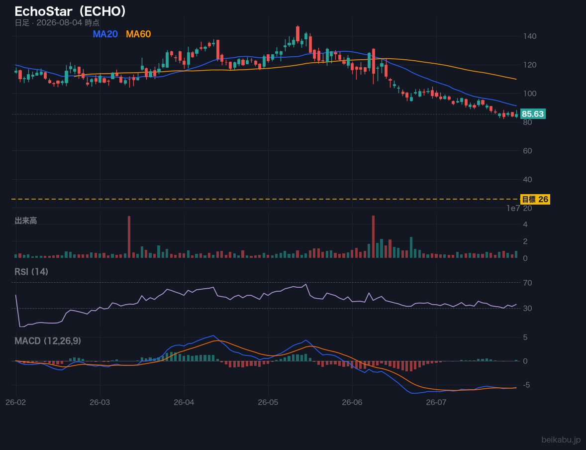 EchoStar（ECHO）の株価チャート