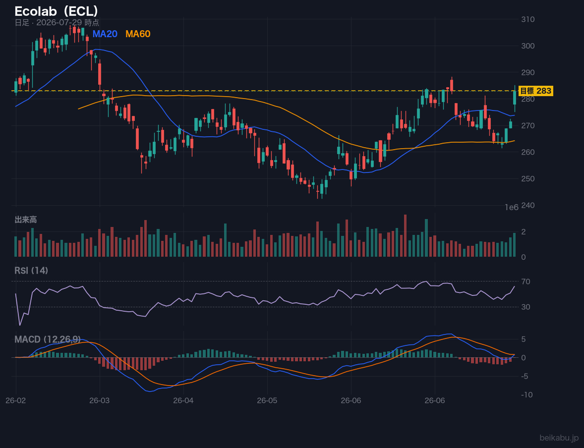 Ecolab（ECL）の株価チャート