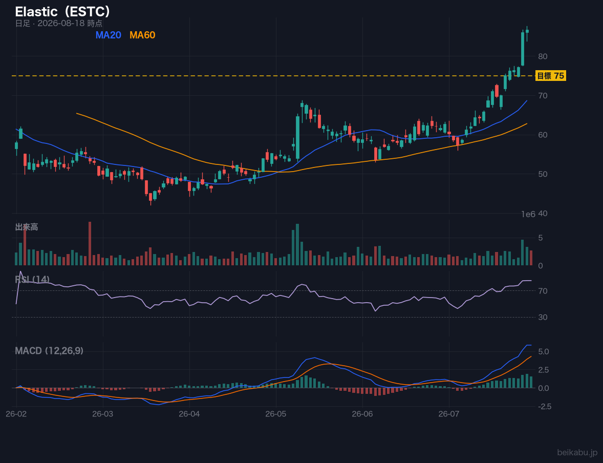 Elastic（ESTC）の株価チャート