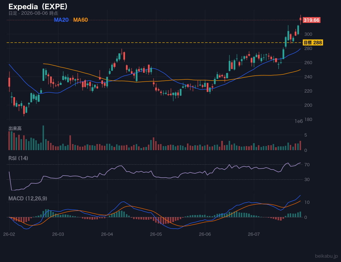 Expedia(EXPE)の株価チャート