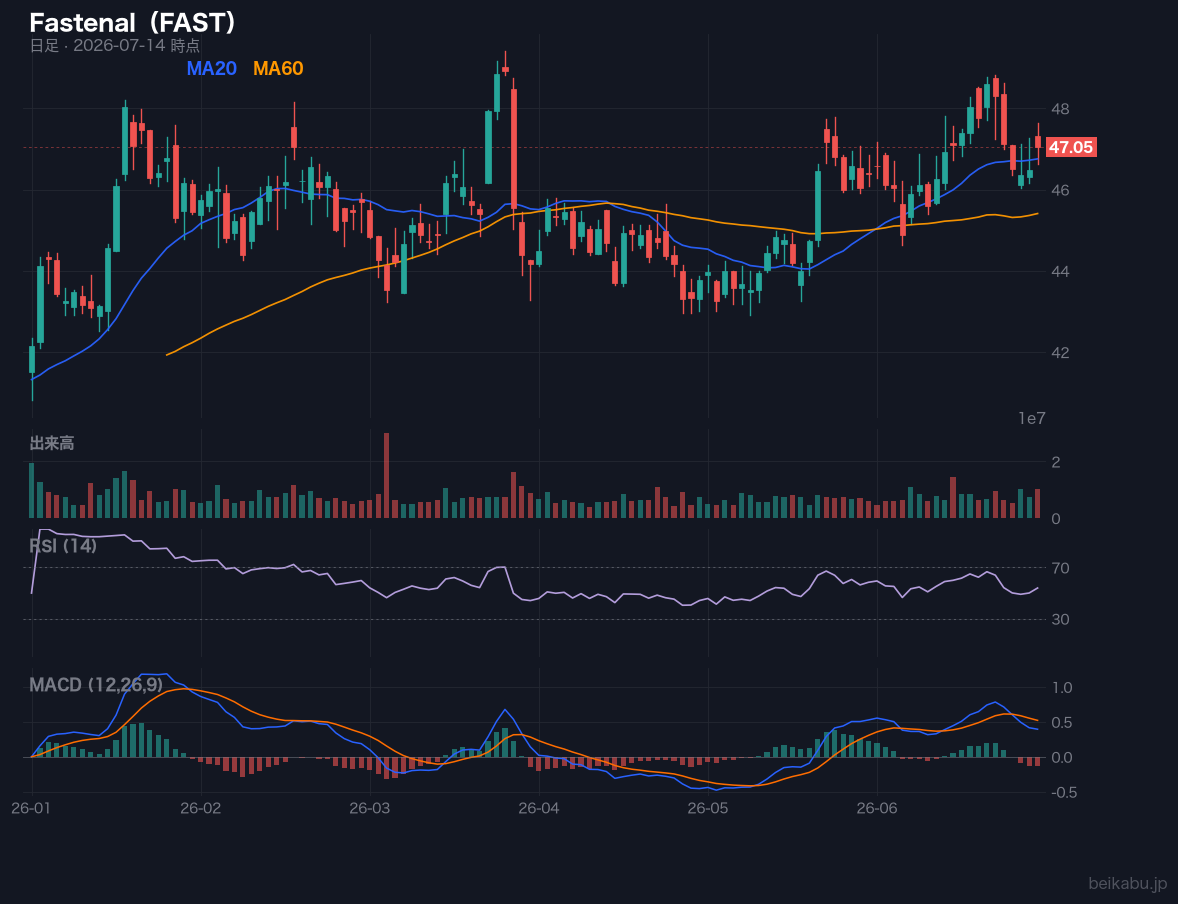Fastenal（FAST）の株価チャート