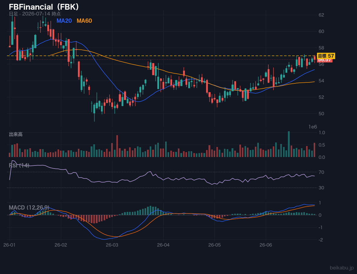 FBFinancial(FBK)の株価チャート