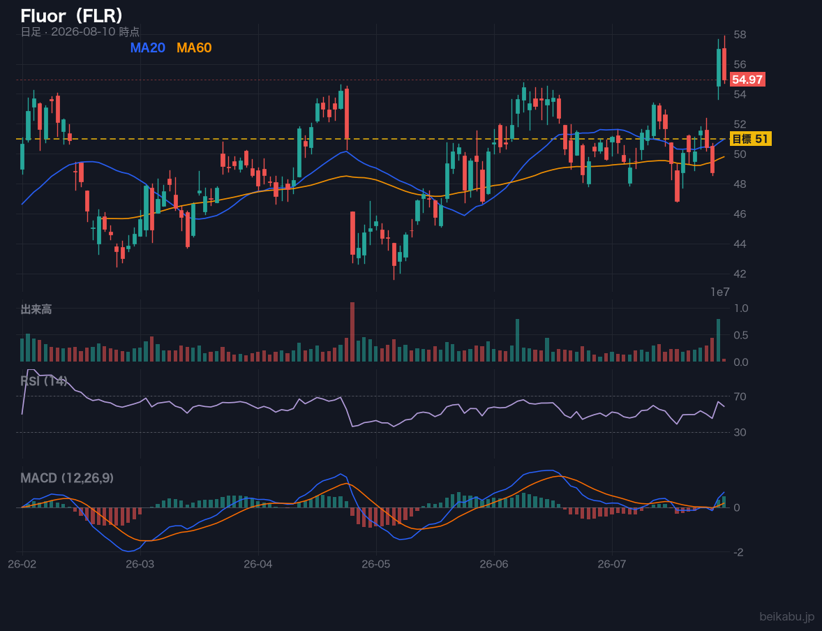 Fluor（FLR）の株価チャート