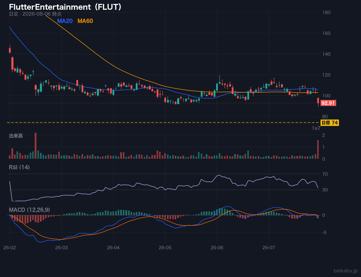 FlutterEntertainment（FLUT）の株価チャート