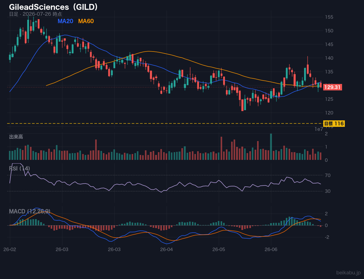 GileadSciences（GILD）の株価チャート