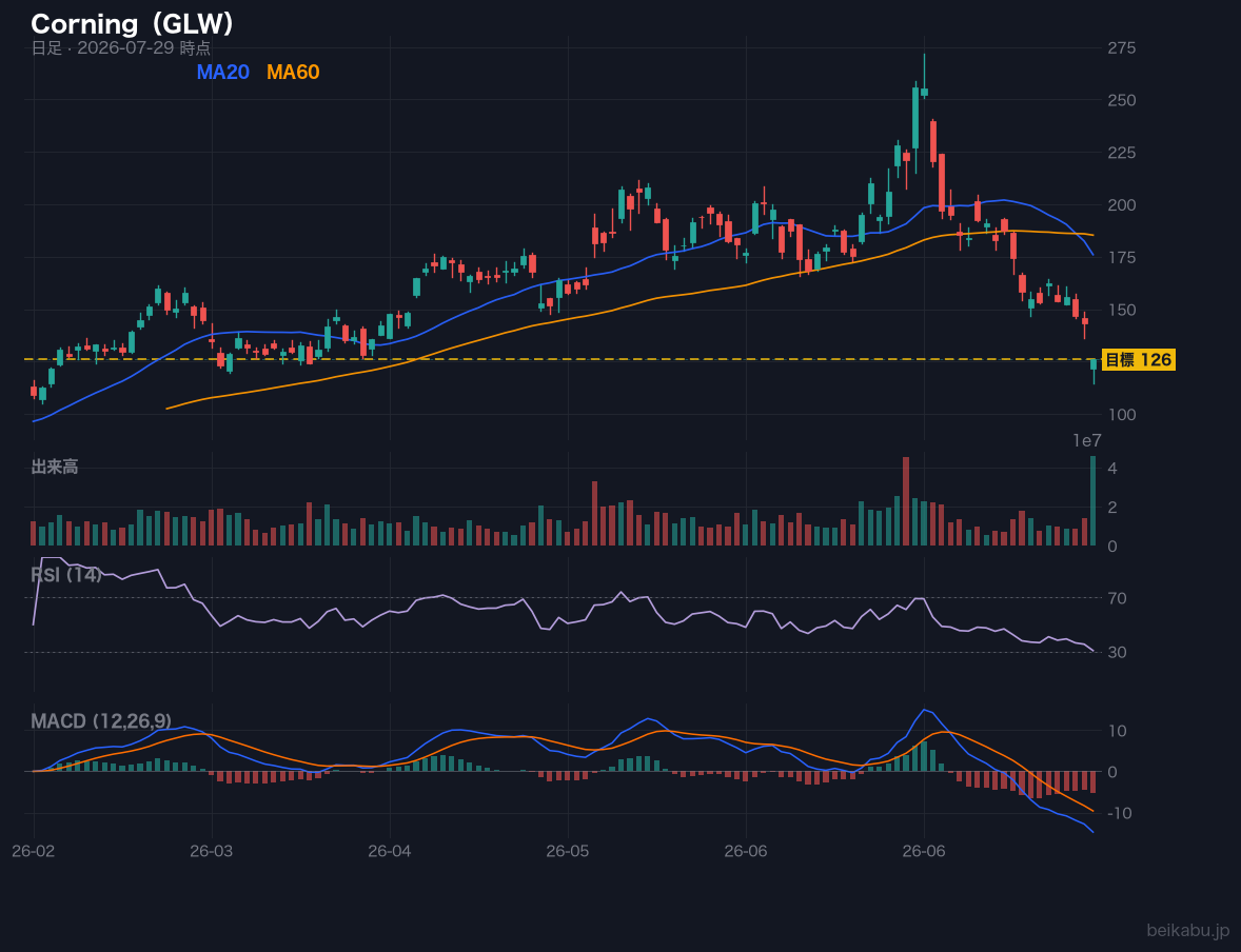 Corning（GLW）の株価チャート