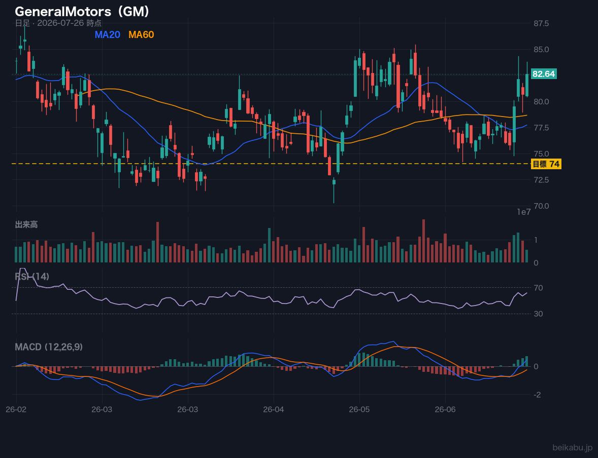 GeneralMotors（GM）の株価チャート