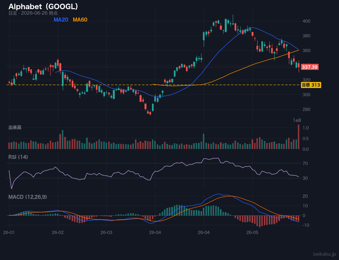 Alphabet（GOOGL）の株価チャート