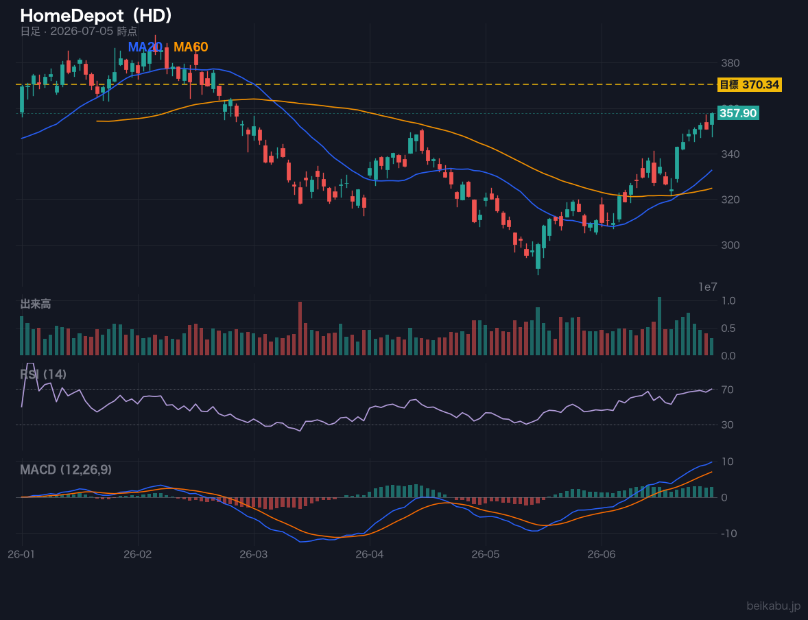 HomeDepot（HD）の株価チャート